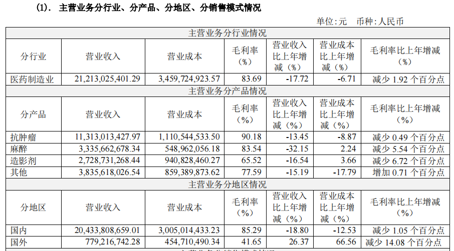 恒瑞医药2022:营收、净利再次双降,管线布局丰富,国际化进程加速