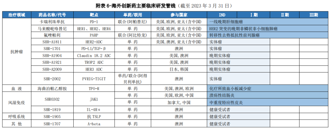 恒瑞医药2022:营收、净利再次双降,管线布局丰富,国际化进程加速
