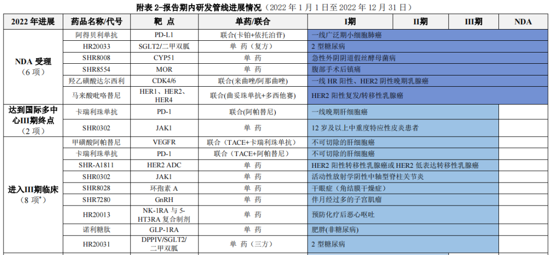 恒瑞医药2022:营收、净利再次双降,管线布局丰富,国际化进程加速