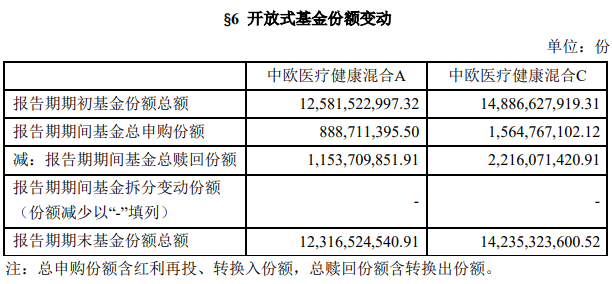 中欧医疗健康份额变动,来源:基金一季报