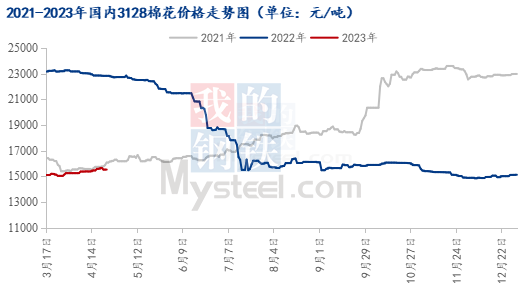 图1 2021-2023年国内3128棉花价格走势图