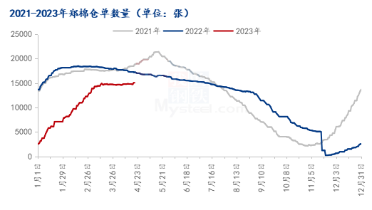 图1 2021-2023年郑棉仓单数量走势图