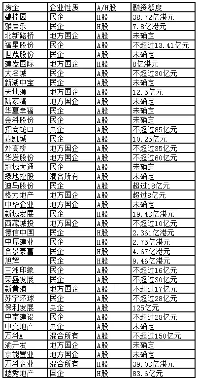 跑马圈地后越秀欲供股筹资83.6亿，多家房企借股权融资补血