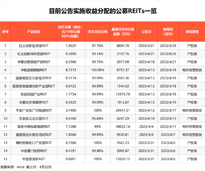 公募REITs产品密集分钱了！这几点要注意