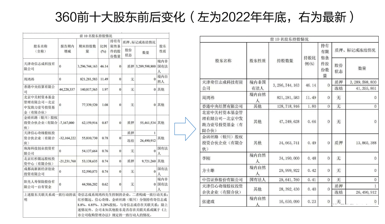 360回归A股五年后首次盈转亏22亿，前十大股东多位发生减持变更