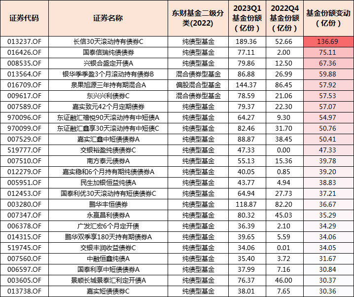 一季度收益率近50%，份额仅增长2.5亿，这届投资者理性了？