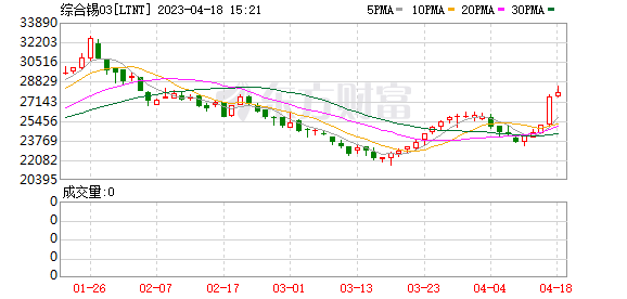 缅甸突发禁矿令！斩碎了多少矿主梦？锡矿价格狂飙掀起市场大行情！