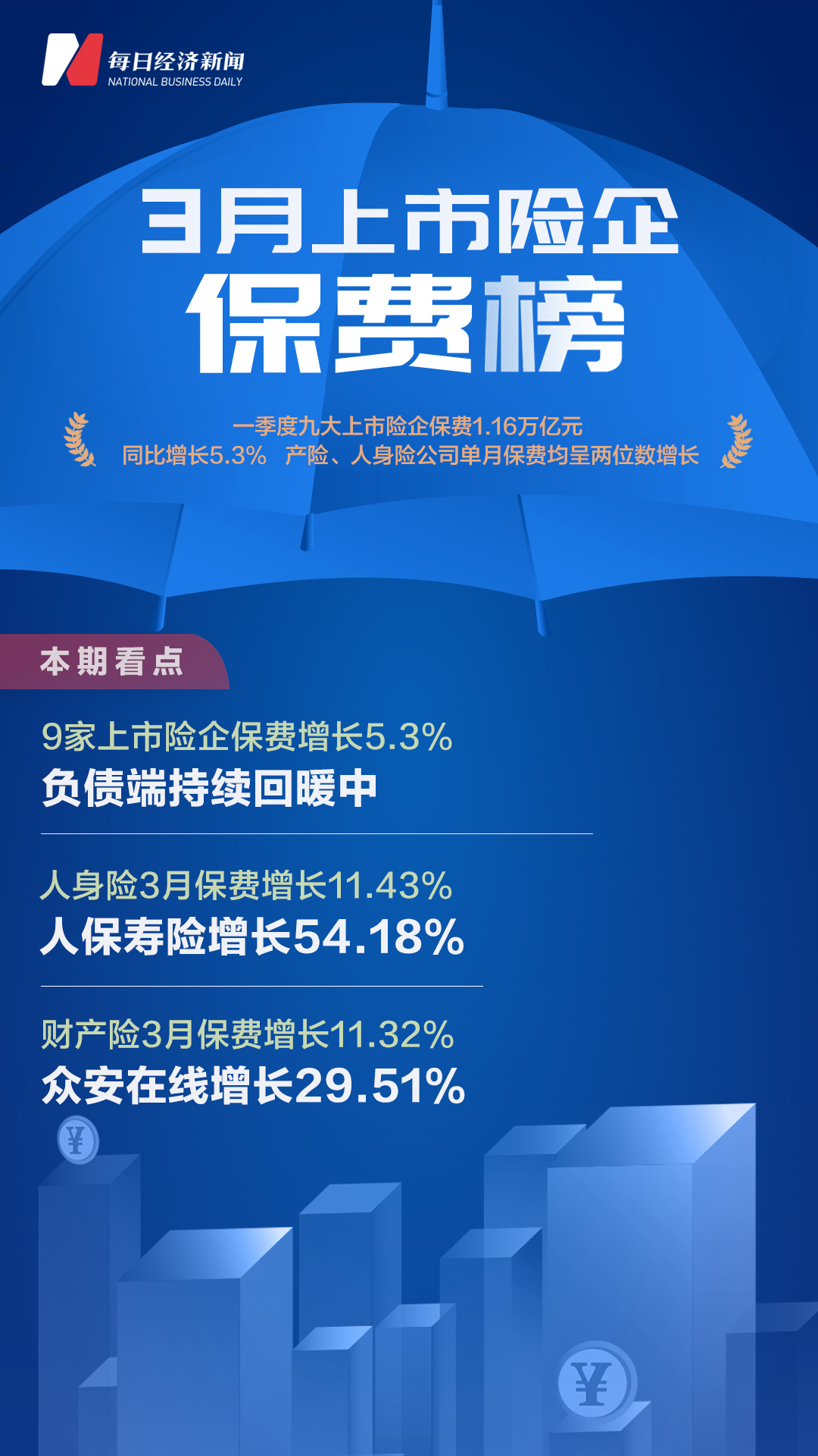 一季度九大上市险企保费1.16万亿元，同比增长5.3%，产险、人身险公司单月保费呈两位数增长