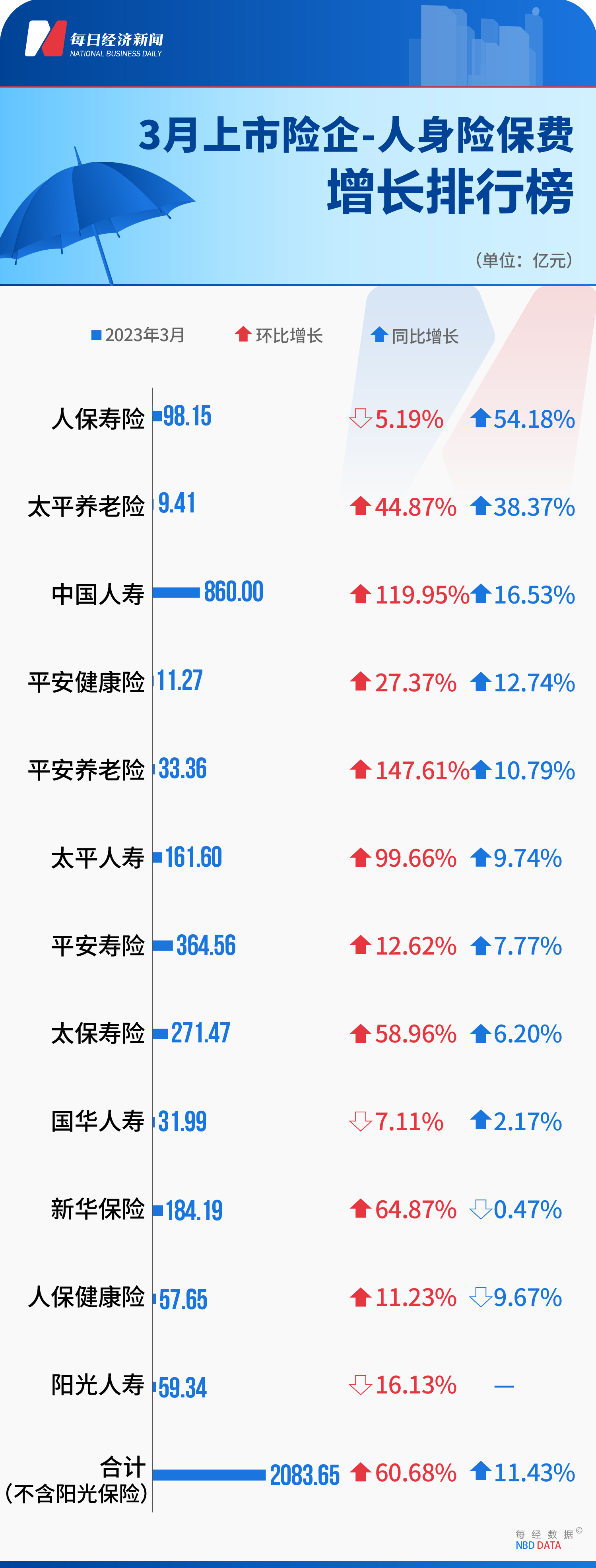 一季度九大上市险企保费1.16万亿元，同比增长5.3%，产险、人身险公司单月保费呈两位数增长