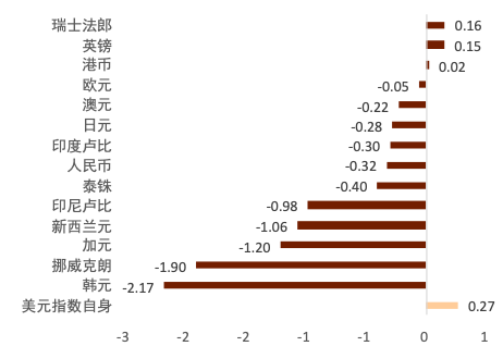 中金外汇周报：美元温和反弹，但持续性存疑