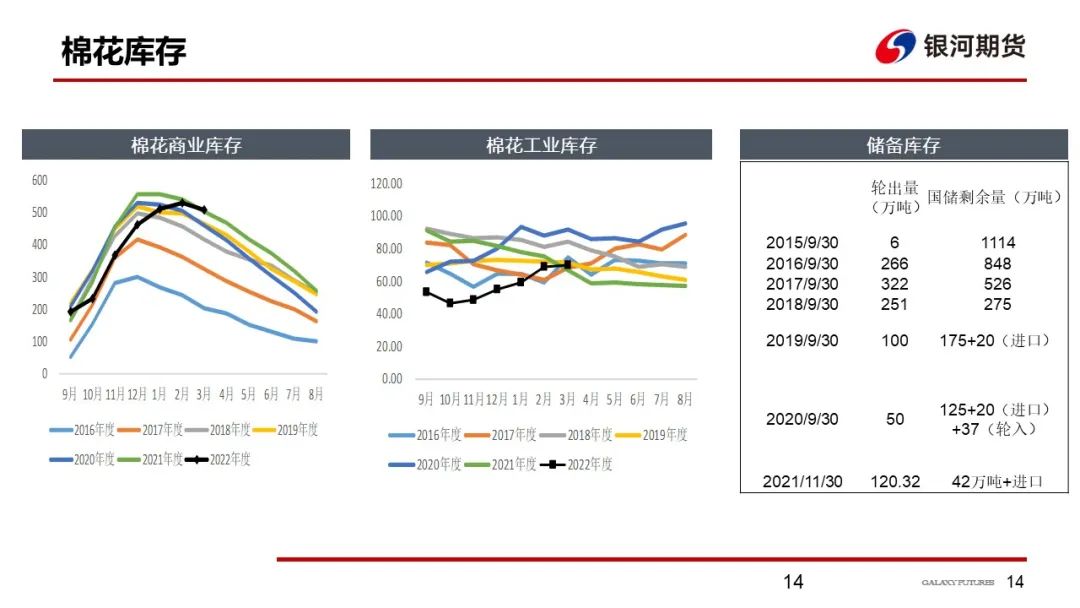 【棉系周报】大宗整体走弱 棉价高位回落