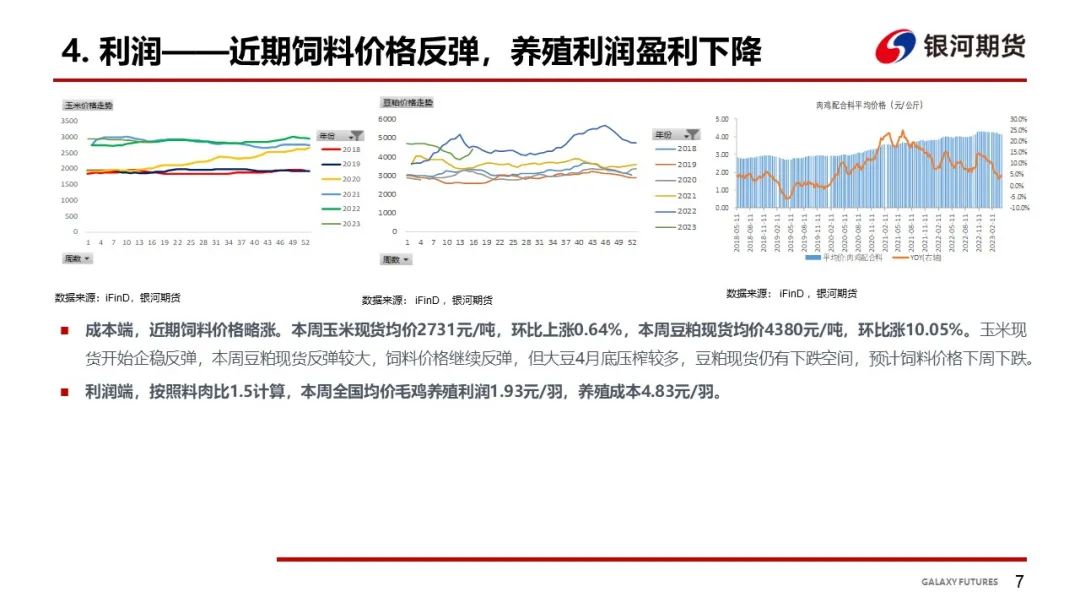 【鸡肉周报】鸡苗和肉鸡进入下跌通道 肉鸡分割品偏弱