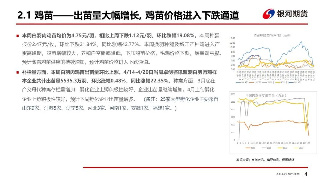 【鸡肉周报】鸡苗和肉鸡进入下跌通道 肉鸡分割品偏弱