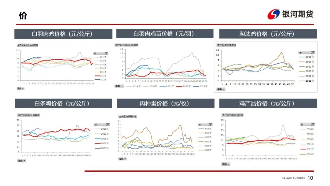 【鸡肉周报】鸡苗和肉鸡进入下跌通道 肉鸡分割品偏弱