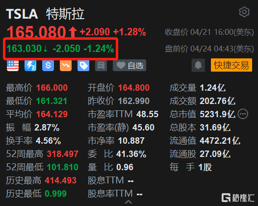 特斯拉盘前跌1.2% 在加州份额创2017年来最低