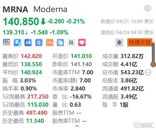 Moderna盘前走弱 CEO出售约为1143万美元股票