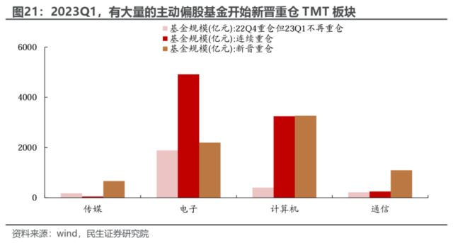 一文读懂A股焦点：公募何时加仓TMT？谁在加仓？泛新能源减到位了吗？