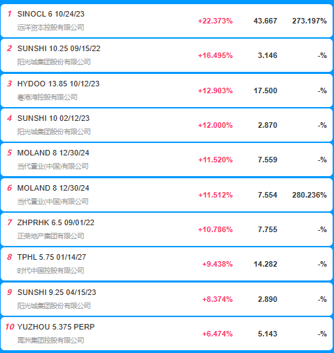 收益率多数下行,远洋债券持续遭抛售，“19远洋01”跌超17%