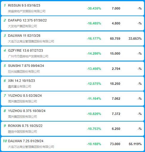 收益率多数下行,远洋债券持续遭抛售，“19远洋01”跌超17%