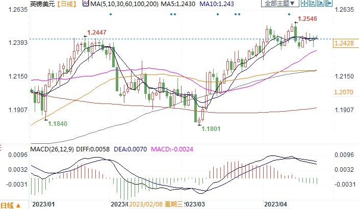 若镑美利率差异收窄，二季度英镑升至1.27或不是梦！
