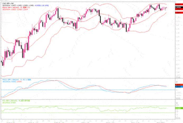 4月24日汇市观潮：欧元、英镑和澳元技术分析