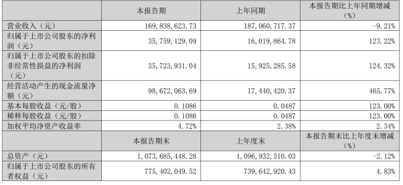 科德教育2022年度扭亏为盈，2023年一季度利润同比增长123.22%