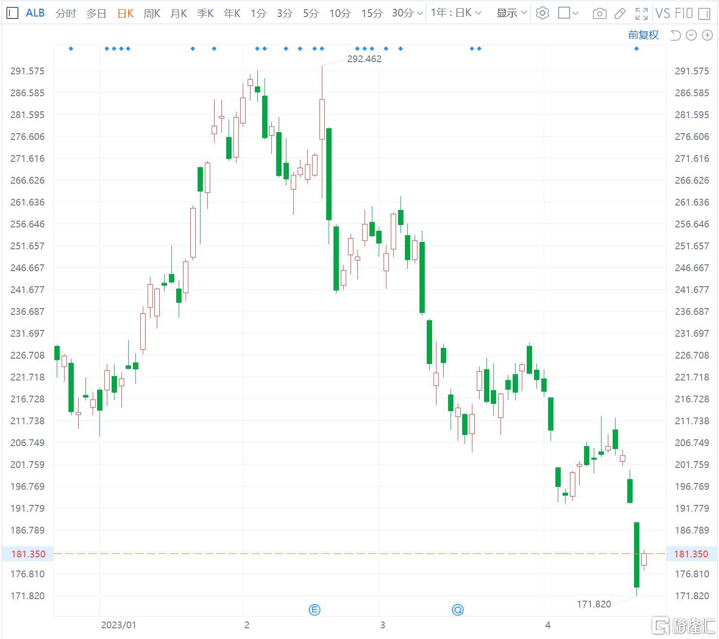 美国雅保涨近4% 公司称智利锂产业国有化对经营无重大影响