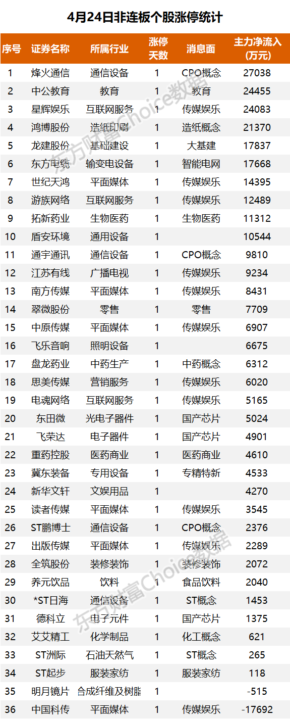 (数据来源:东方财富Choice数据,注:主板涨跌停板为10%,ST为5%;创业板、科创板为20%;北交所为30%。)