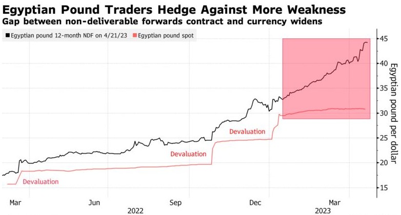 标普下调埃及主权评级 预计埃及镑本财年贬值53%