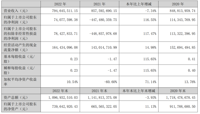 科德教育2022年度扭亏为盈，2023年一季度利润同比增长123.22%