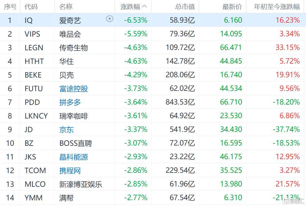 纳斯达克中国金龙指数跌2% 热门中概股继续下地