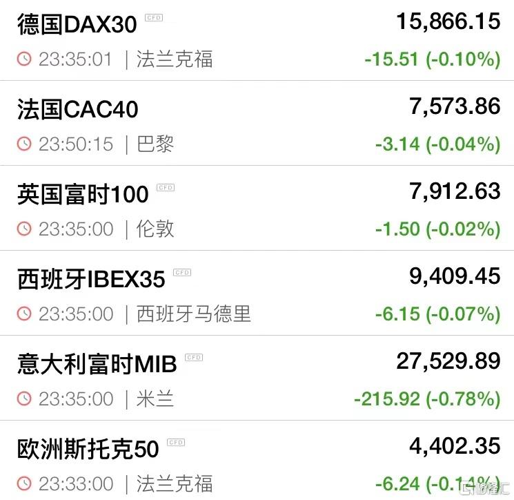 欧股全线收跌