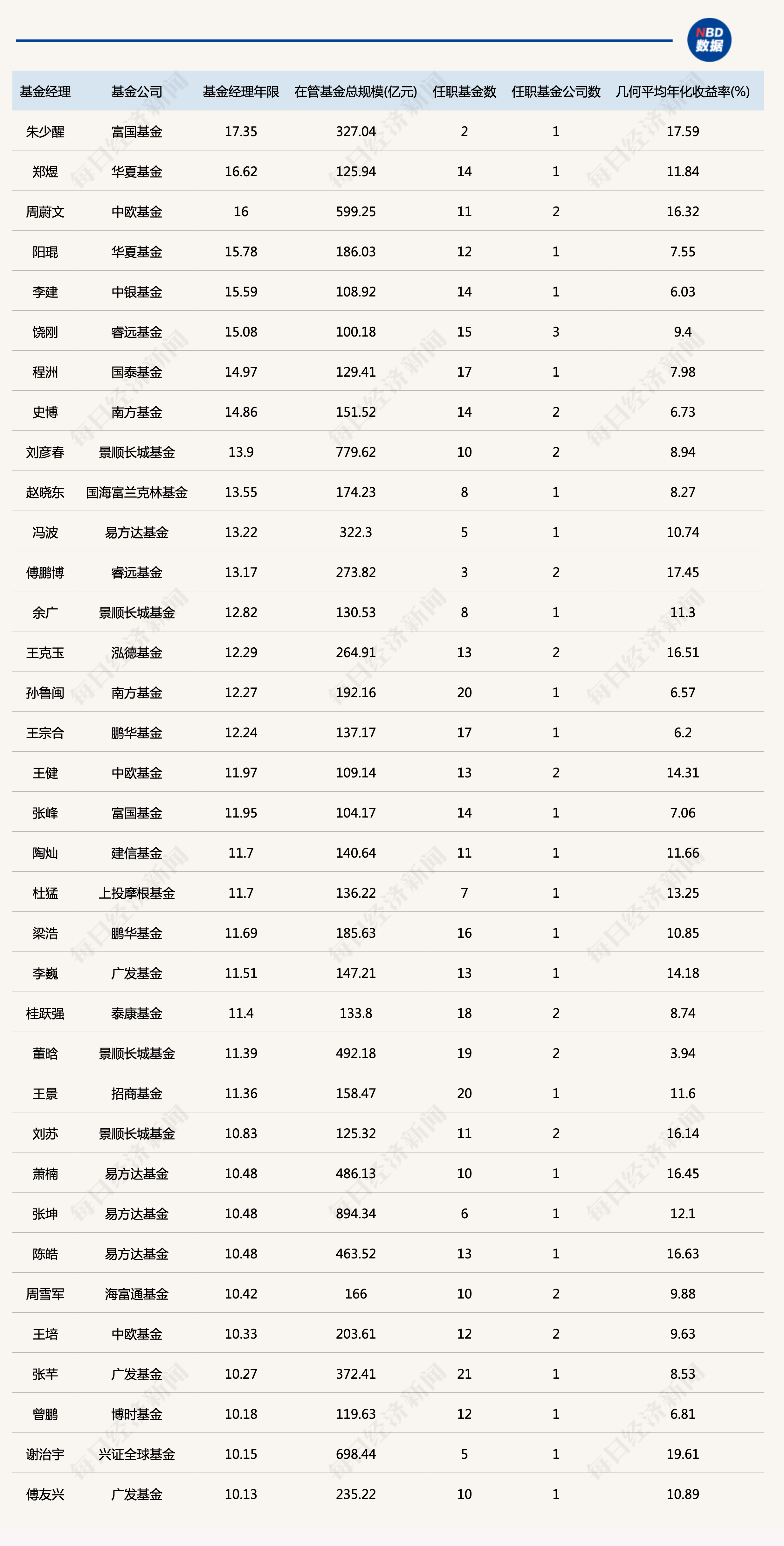 公募基金25周年，在任基金经理中任职时间最长的是谁？还有这些公司的高管最“长情”！