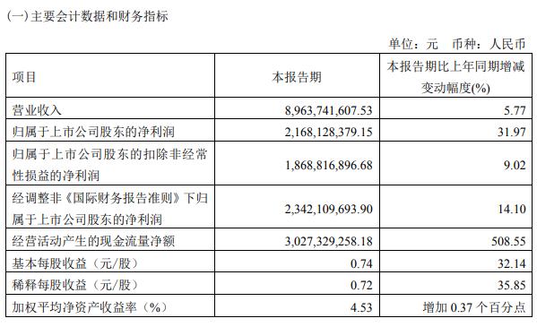 截图自药明康德一季报