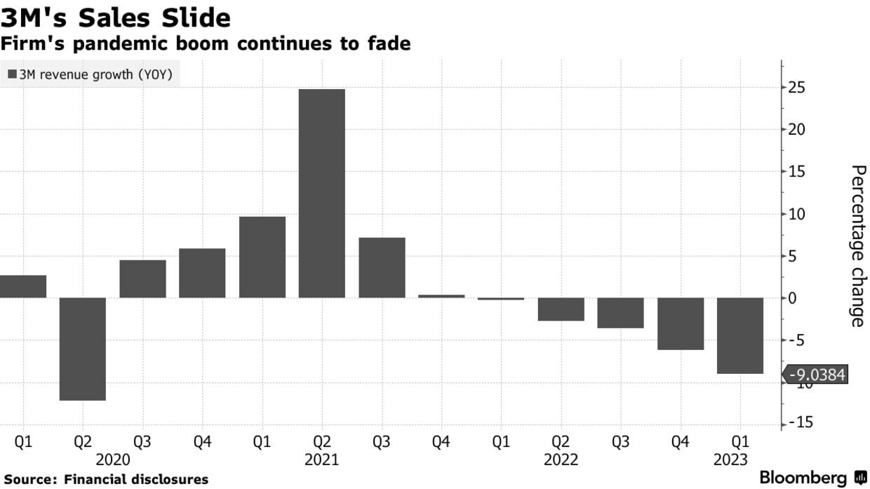 3M拟再裁员6000人 Q1销售额同比下降9%