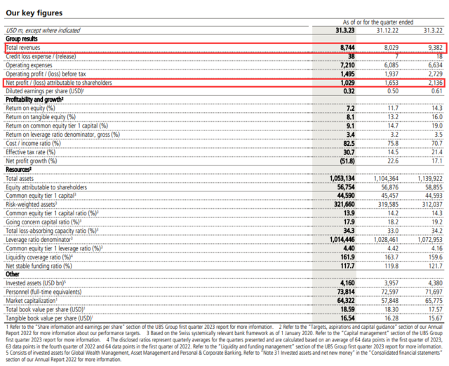 并购大赢家！32亿美元收购后，瑞银成功“留住”280亿美元瑞信客户资金
