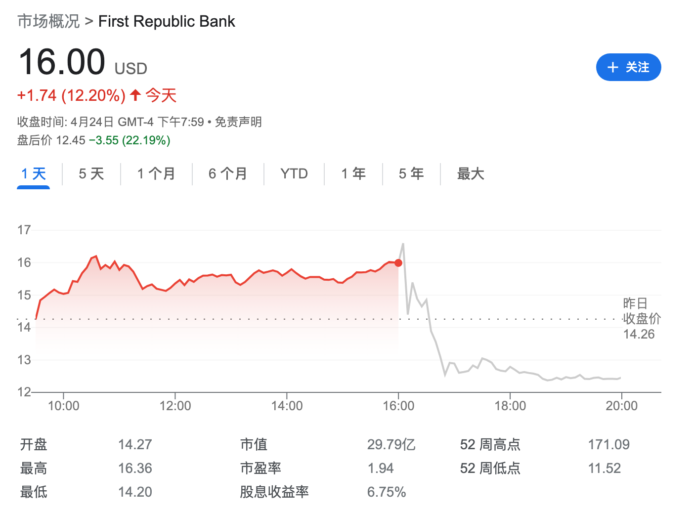 美国银行业诉讼风波不止!第一共和银行因涉嫌虚假陈述遭股东起诉