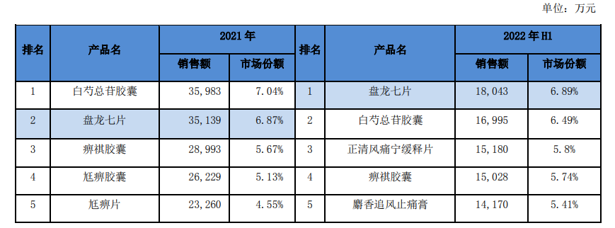 图片来源:盘龙药业2022年报