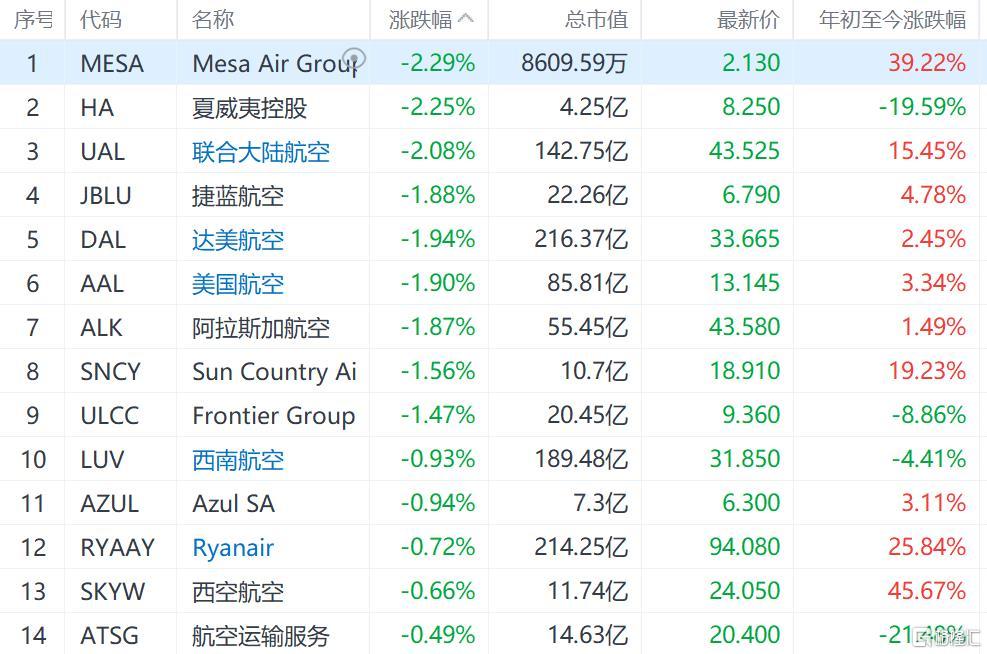 美股航空板块走低