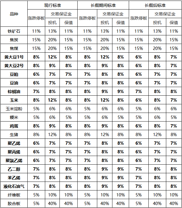 大商所发布劳动节假期调整相关期货合约涨跌停板幅度和交易保证金水平的通知