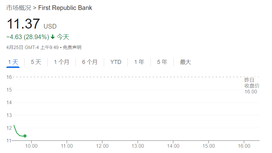 1000亿美元存款流失震惊市场 第一共和银行股价暴跌近30%