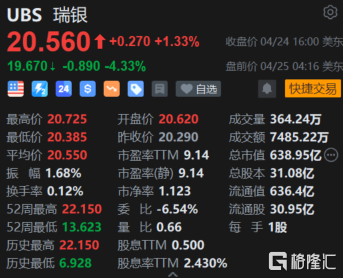 瑞银盘前涨超1% 收购瑞信计划吸引大额资金