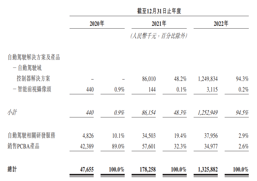 知行科技对吉利集团的高依赖症，改卖自动驾驶控制器后毛利率骤降