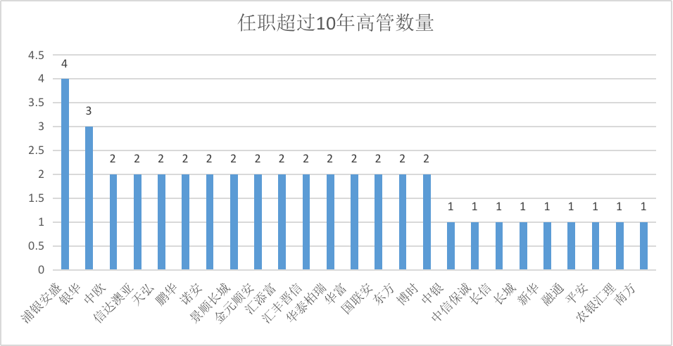 公募基金25周年，在任基金经理中任职时间最长的是谁？还有这些公司的高管最“长情”！