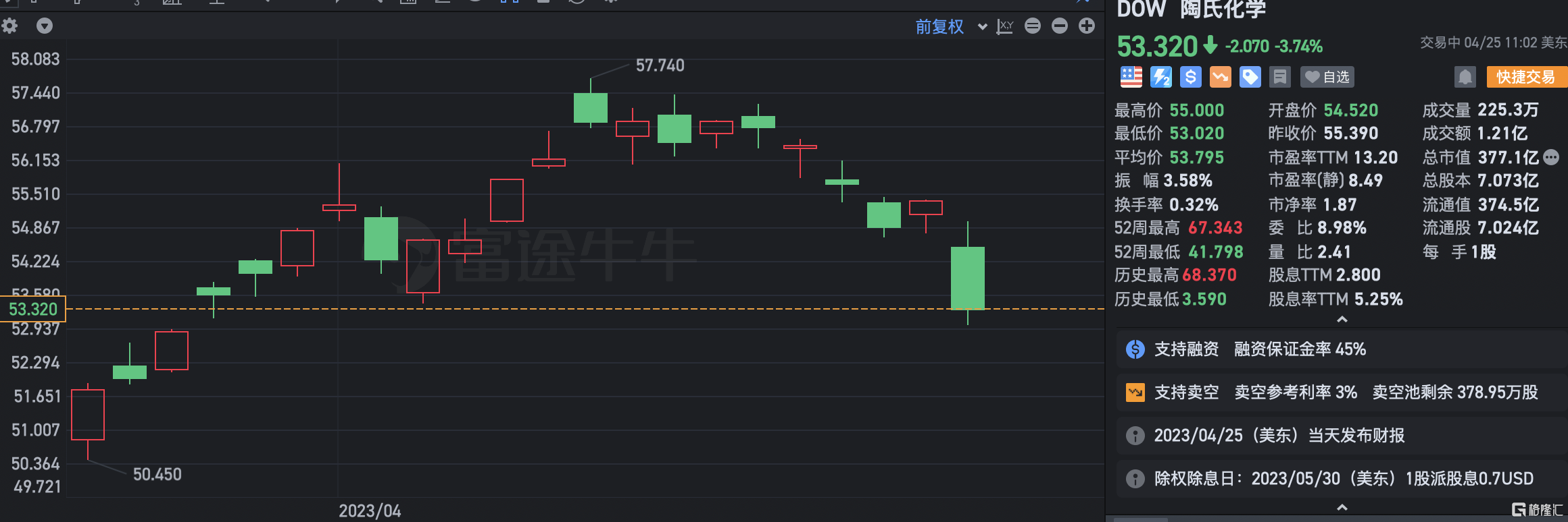 陶氏化学跌超3% Q1营收下降22%