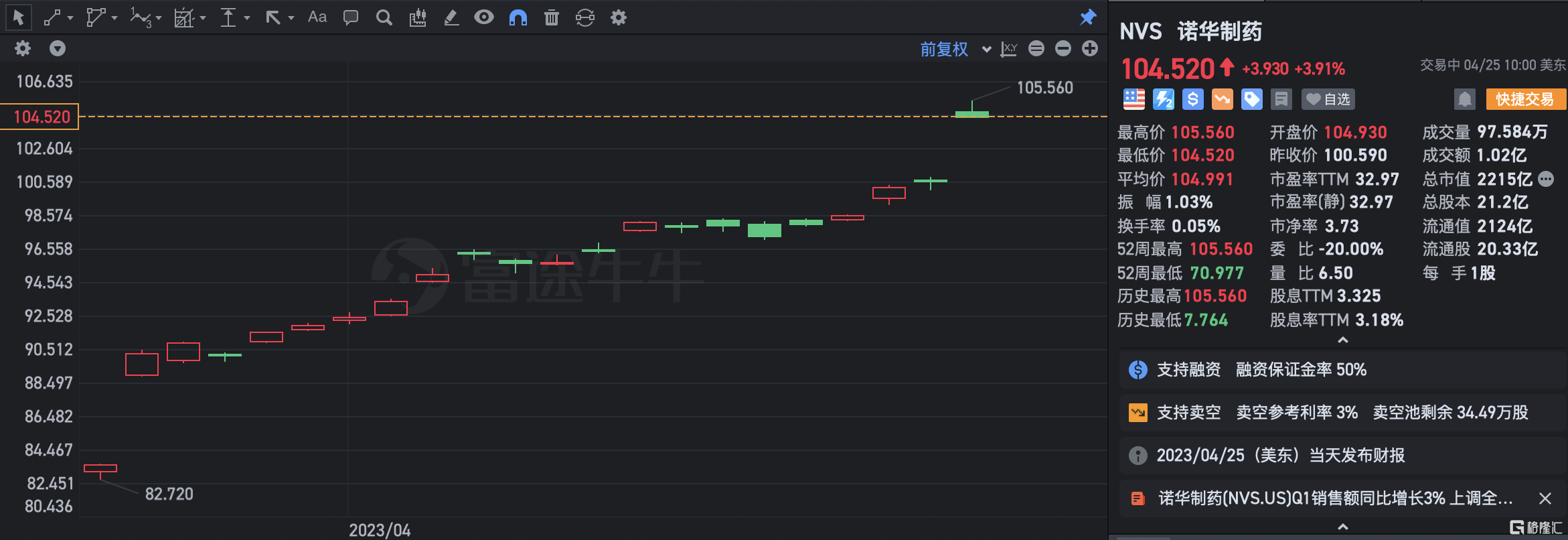 诺华制药涨超4% Q1业绩超预期 上调全年业绩指引