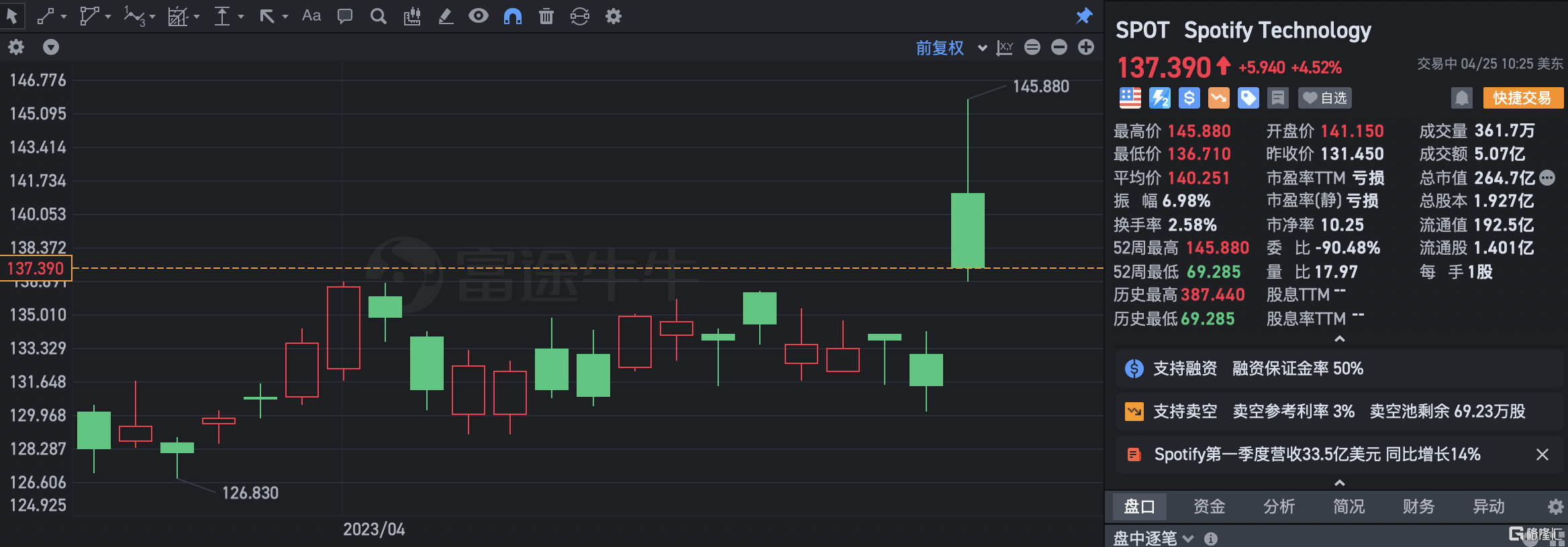 Spotify涨超4% 月活用户高于预期