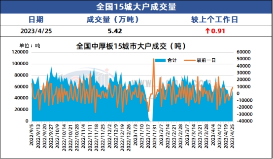 兰格中厚板日盘点:市场价格局部下调 商家心态持续偏悲观