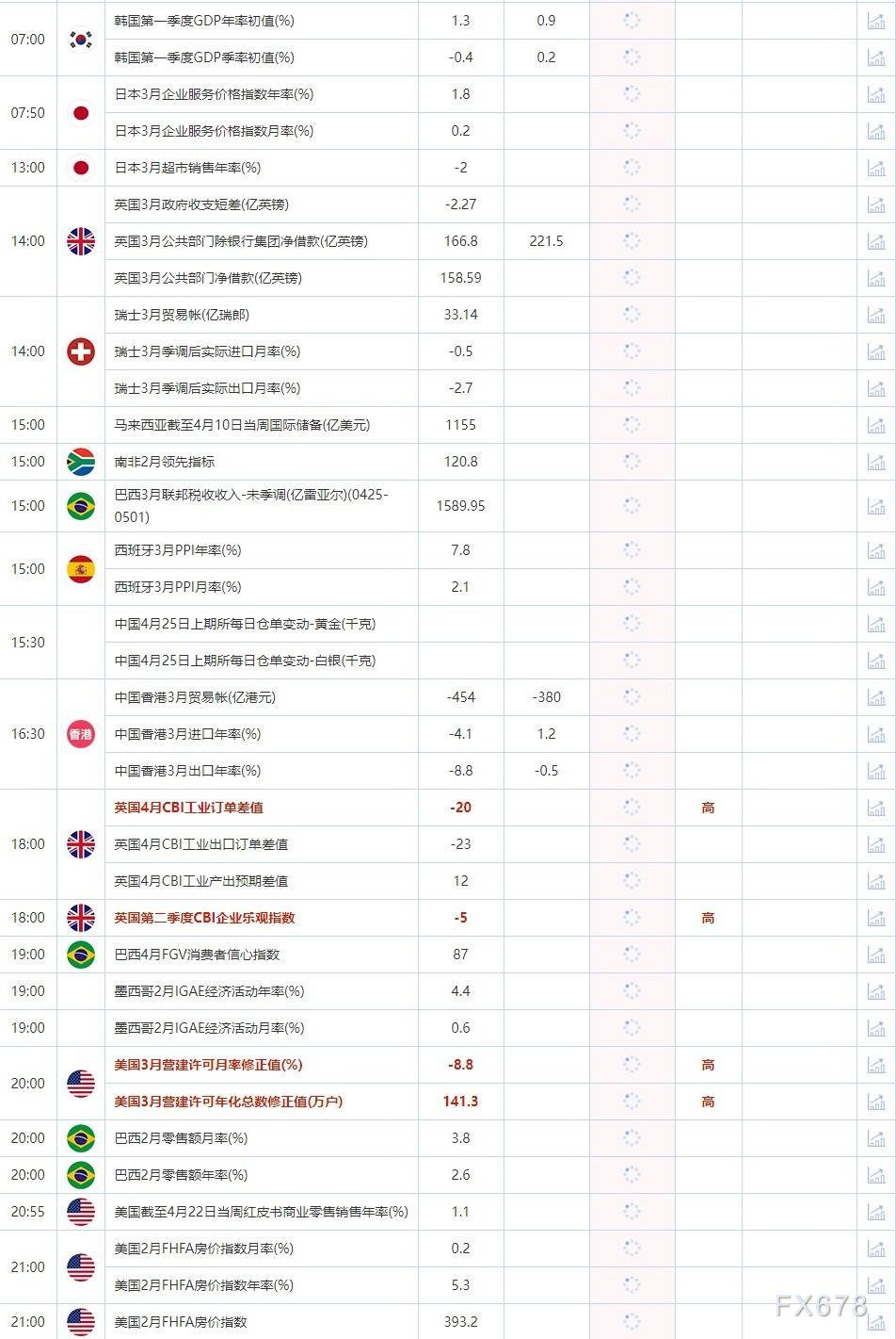 4月25日重点数据和大事件前瞻