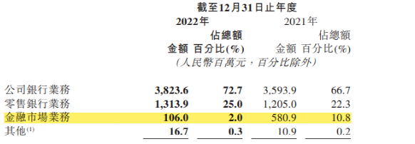 晋商银行：增利不增收 内控合规备受考验
